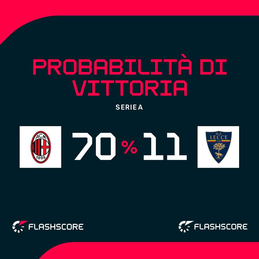 Probabilità di vittoria Probabilità di vittoria