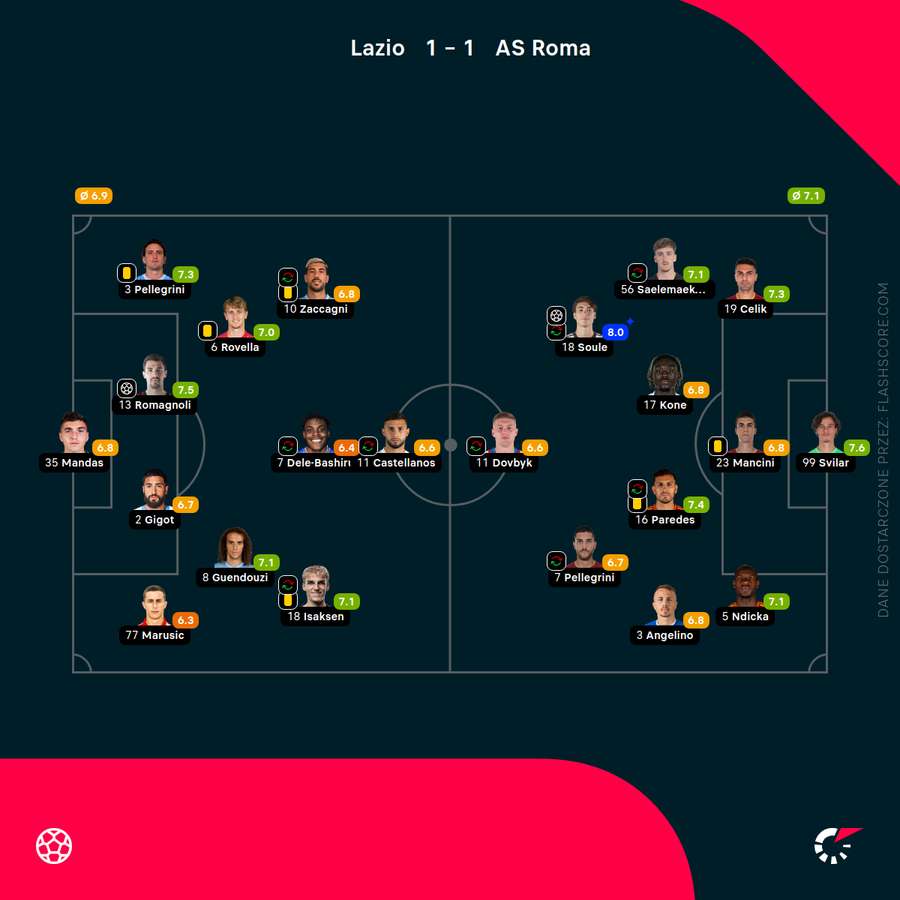Składy i oceny za mecz Lazio - Roma