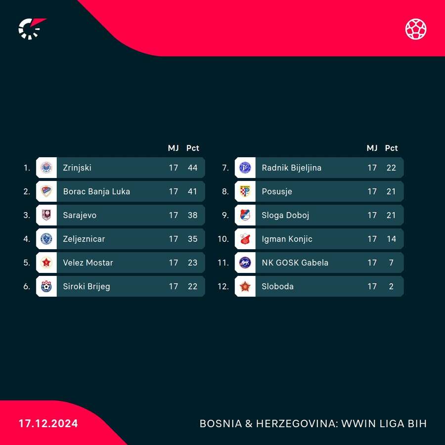 Classifica della prima divisione bosniaca alla fine del 2024