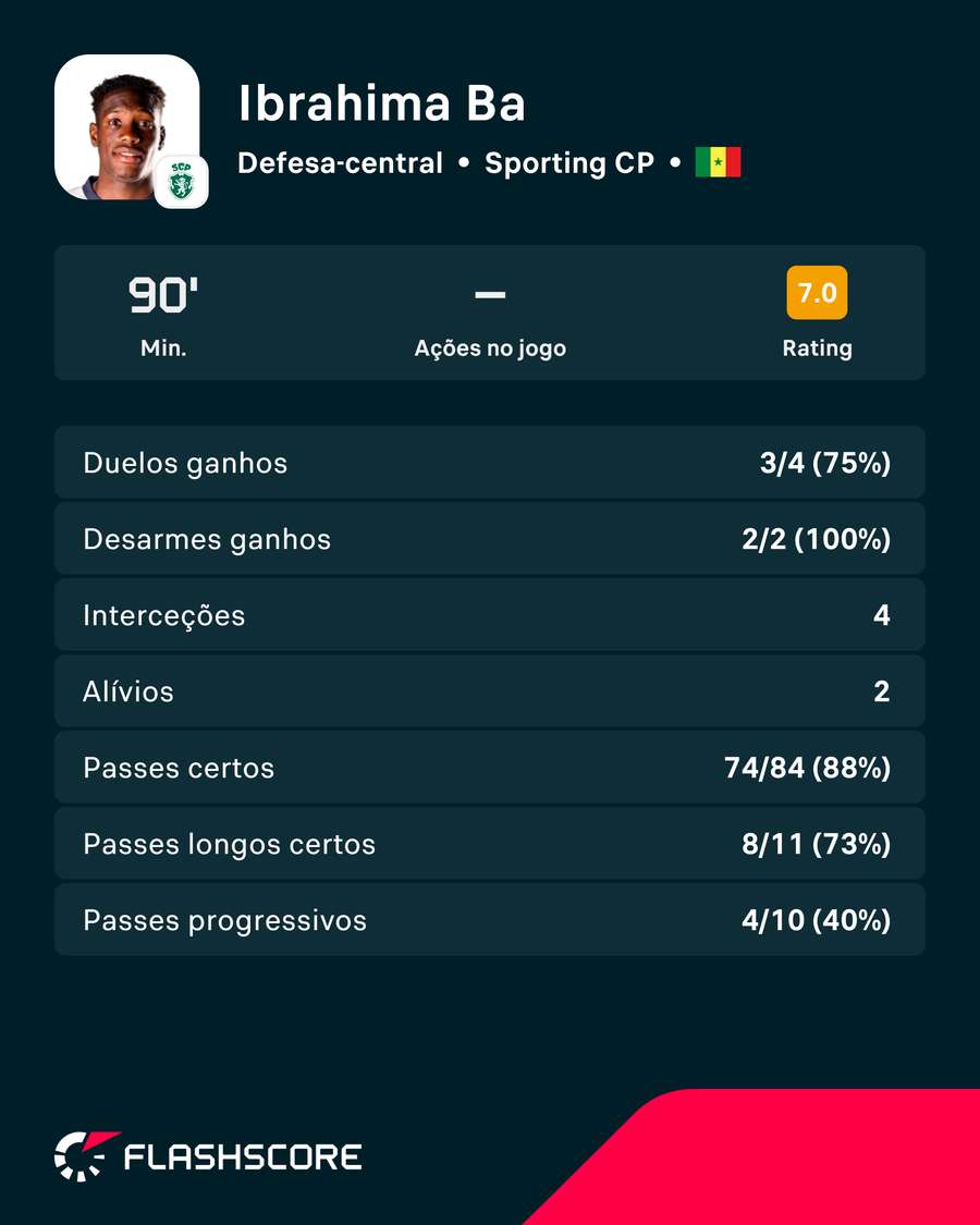 Números de Ibrahima Ba frente ao Alverca Números de Ibrahima Ba frente ao Alverca