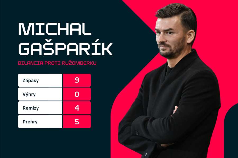 Michal Gašparík a jeho bilancia proti MFK Ružomberok.