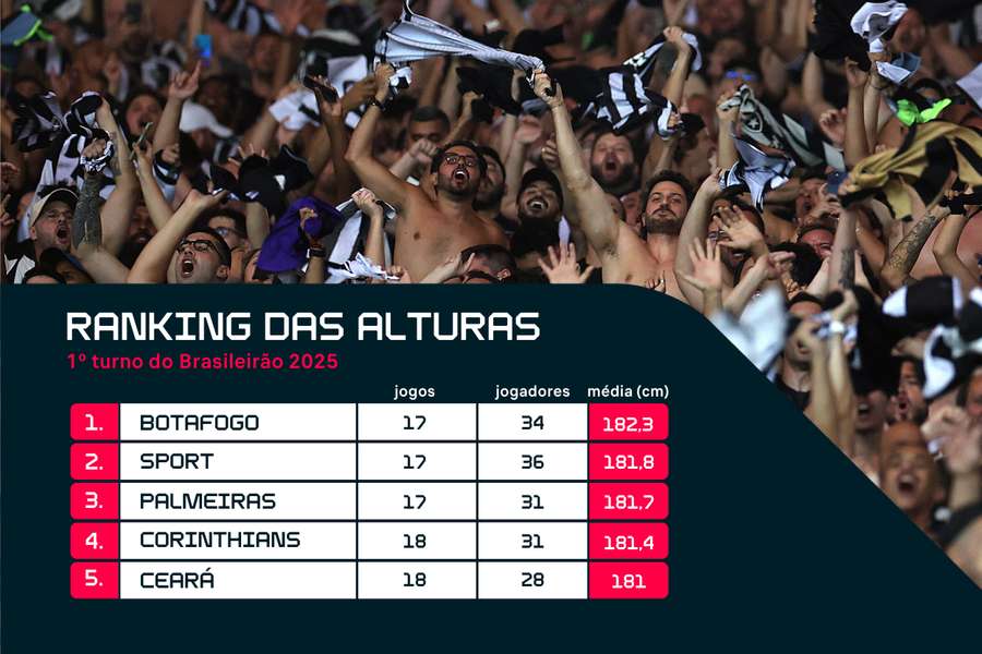 Top 5 times mais altos do Brasileiro, segundo o CIES