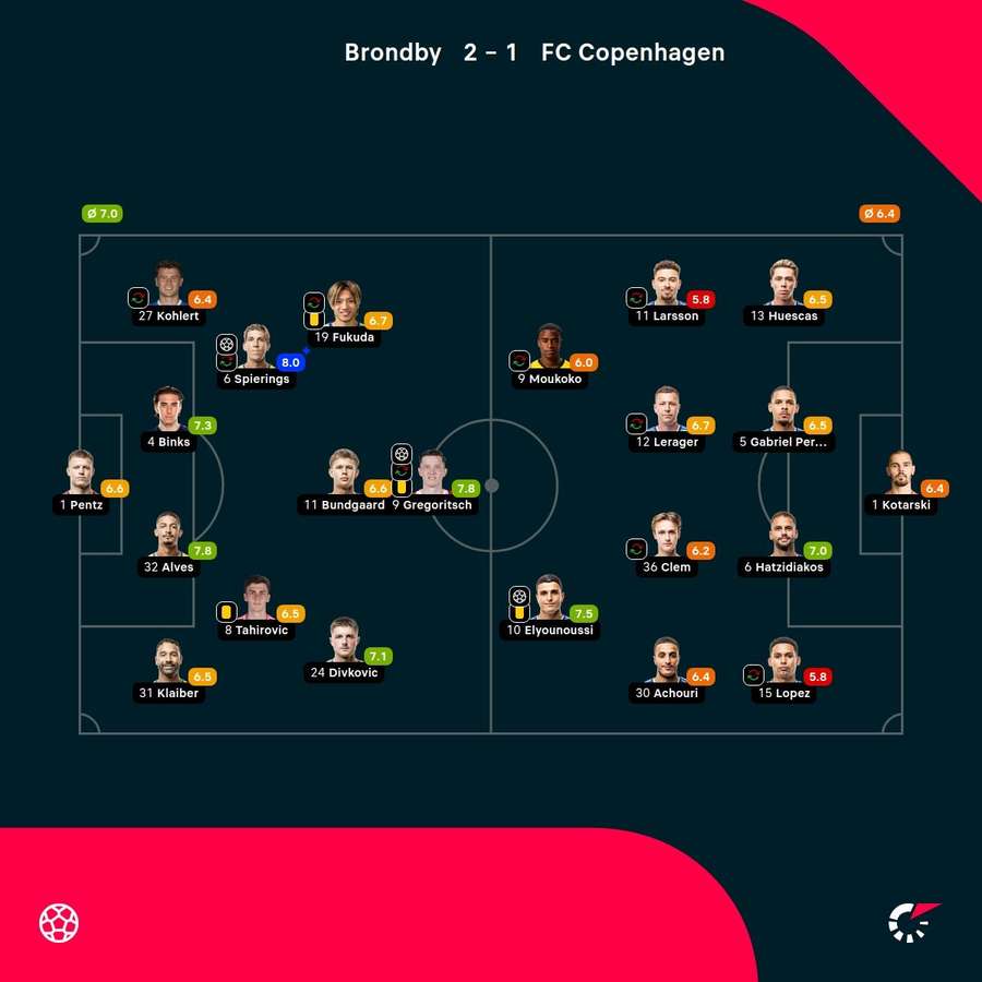 Brondby - FC Copenhagen - Player Ratings