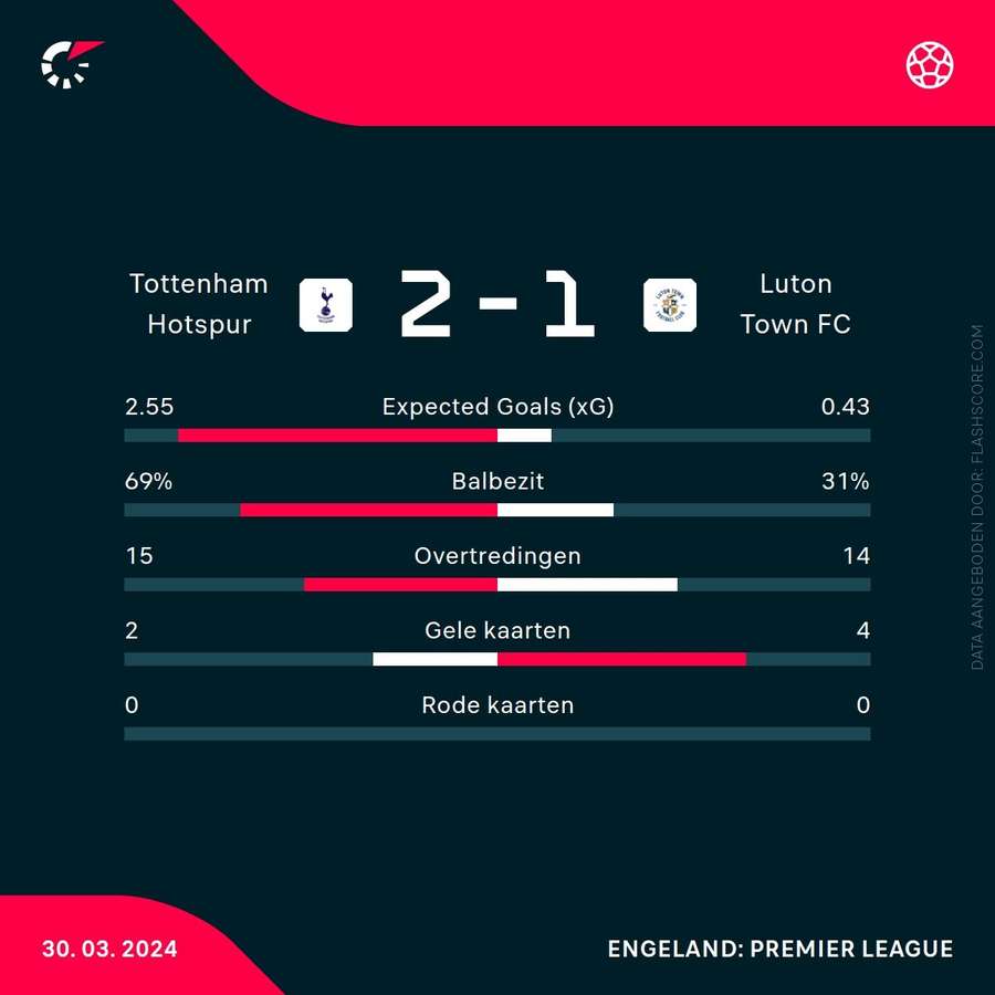 Statistieken Tottenham-Luton
