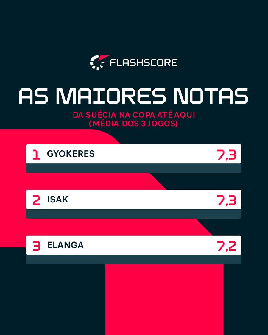 Maiores notas Flashscore médias da Suécia na fase de grupos