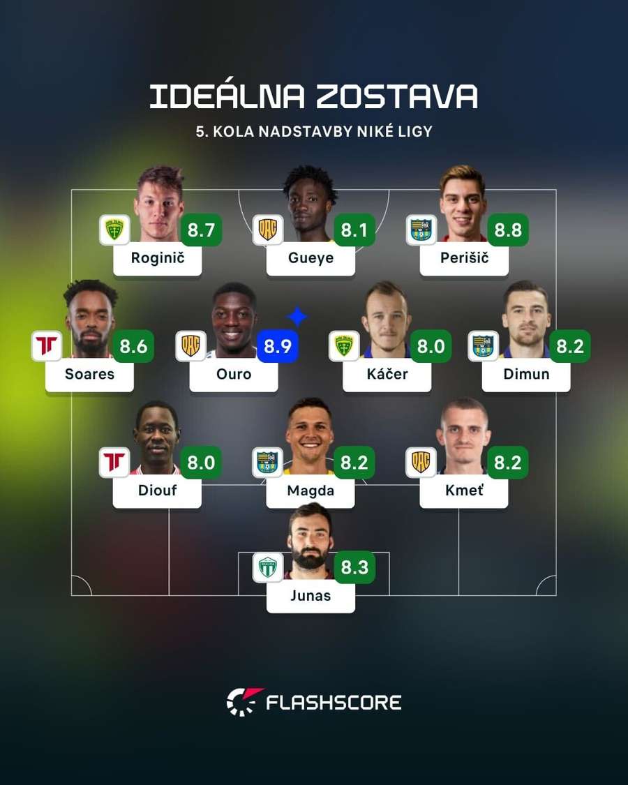 Ideálna zostava 5. kola nadstavby podľa Flashscore.