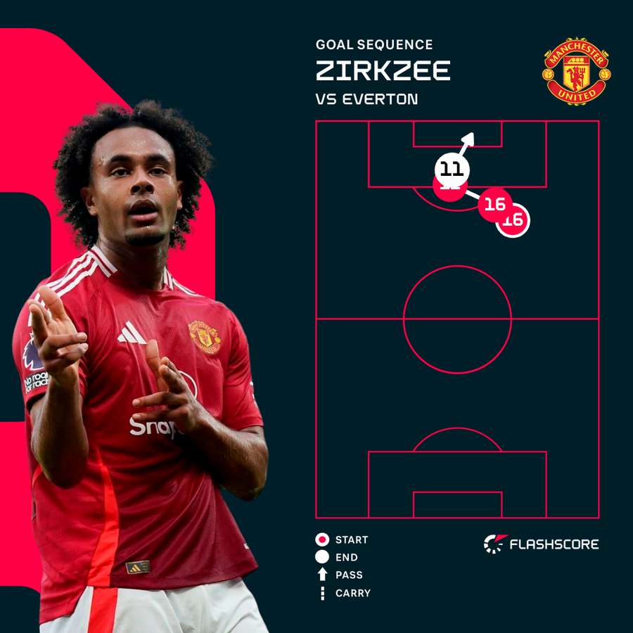 Zirkzee v Everton