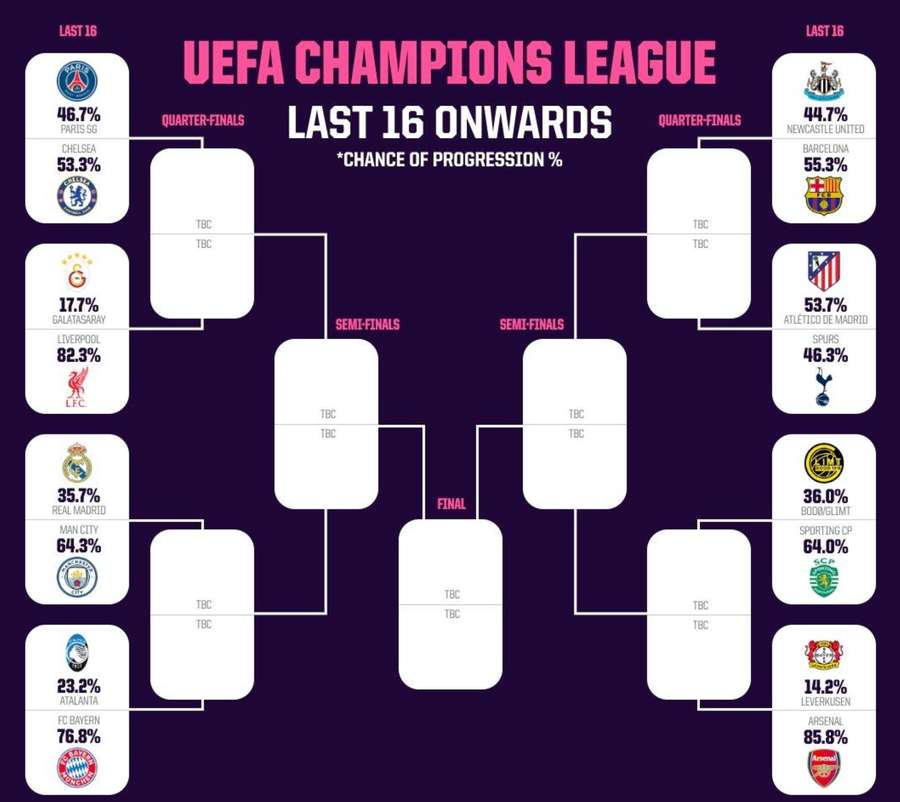 Previsões da Opta para o mata-mata da Champions