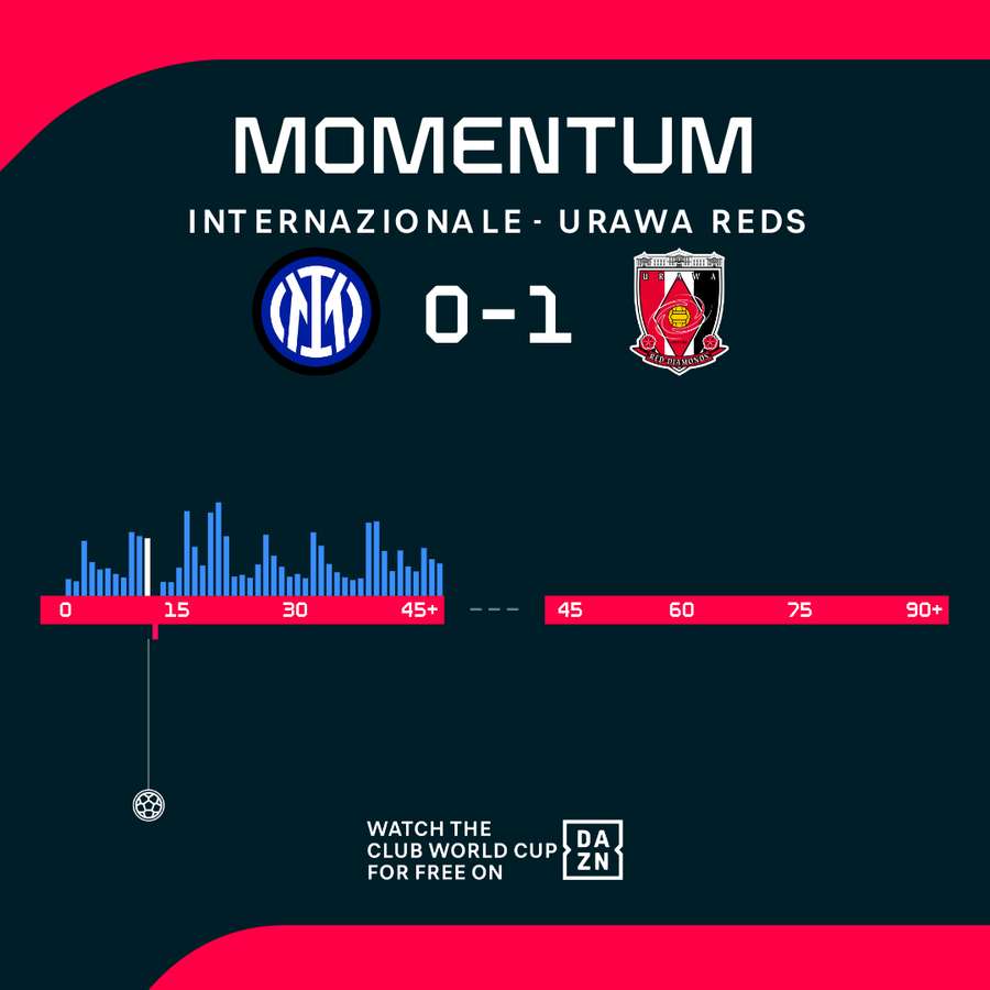 Il momentum del primo tempo Il momentum del primo tempo