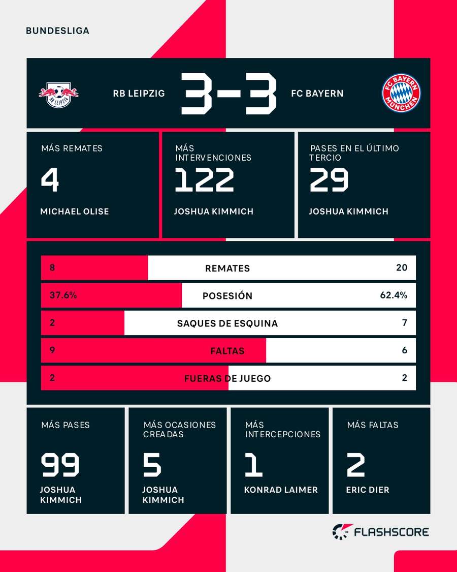 Estadísticas del RB Leipzig-Bayern de Múnich Estadísticas del RB Leipzig-Bayern de Múnich