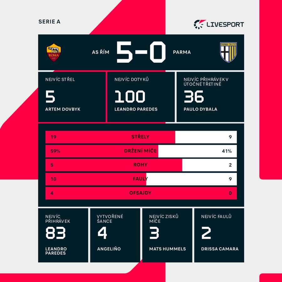 Statistiky zápasu AS Řím – Parma.