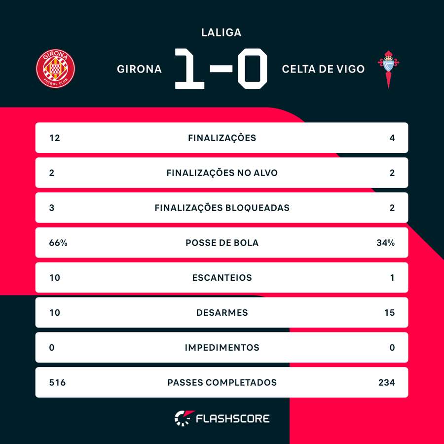 As estatísticas de Girona 1x0 Celta de Vigo