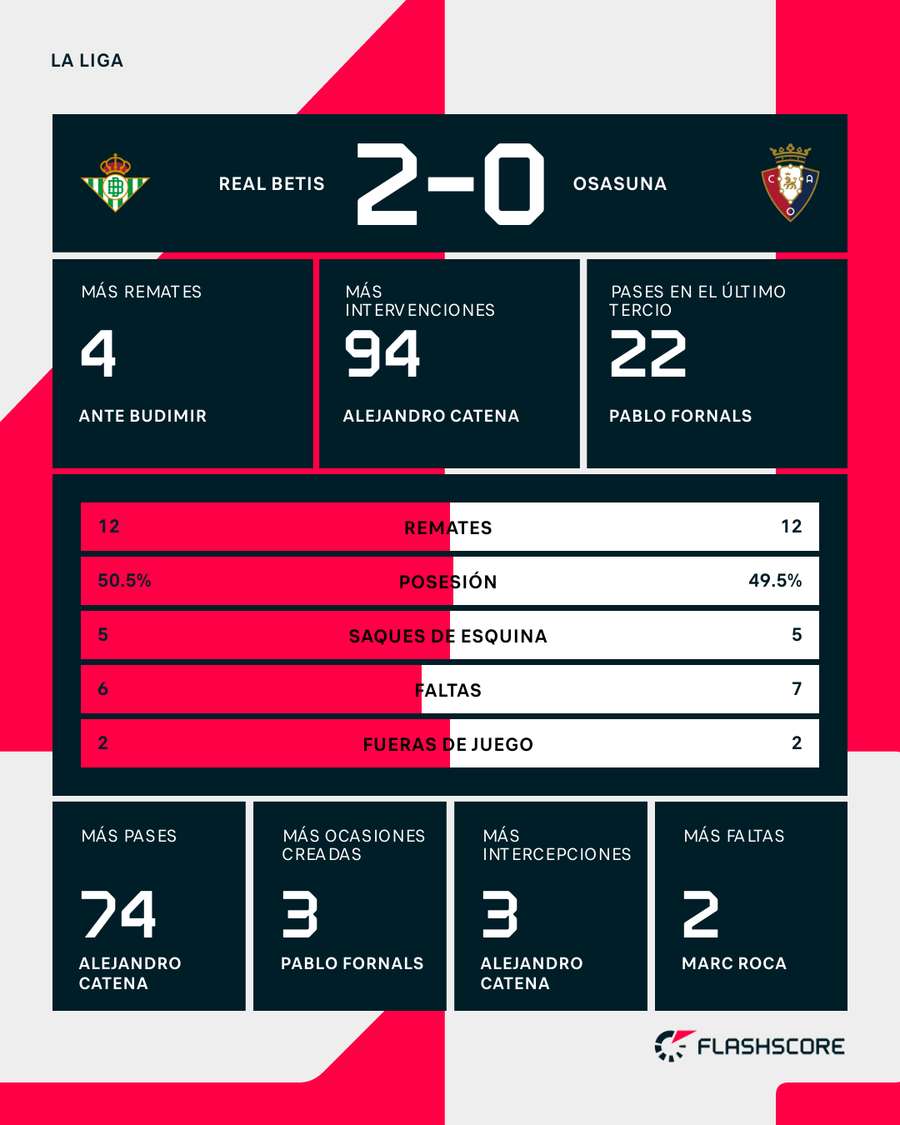 Estadísticas del Betis-Osasuna