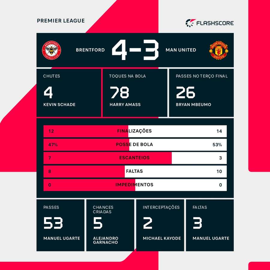 As estatísticas da vitória do Brentford sobre o Manchester United As estatísticas da vitória do Brentford sobre o Manchester United