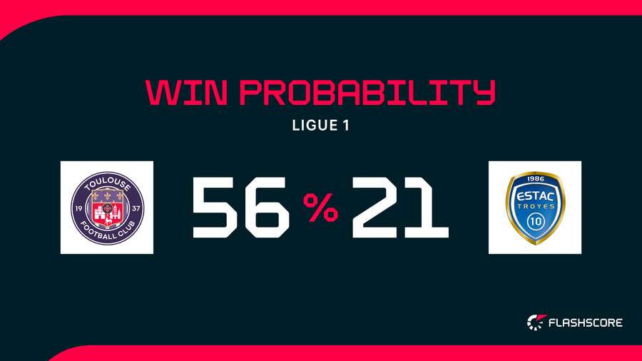Win Probability Win Probability