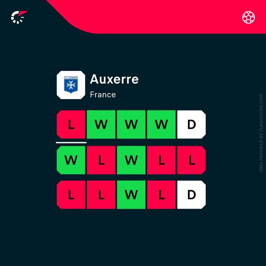 Auxerre's recent form