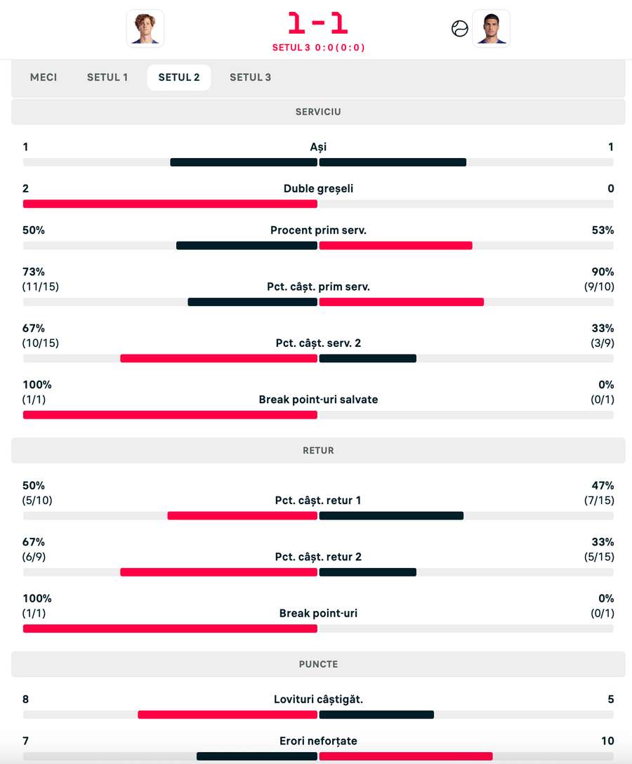 Statistica setului al doilea