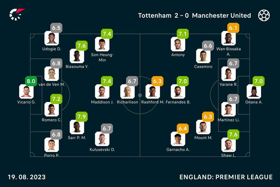 Player ratings from the match