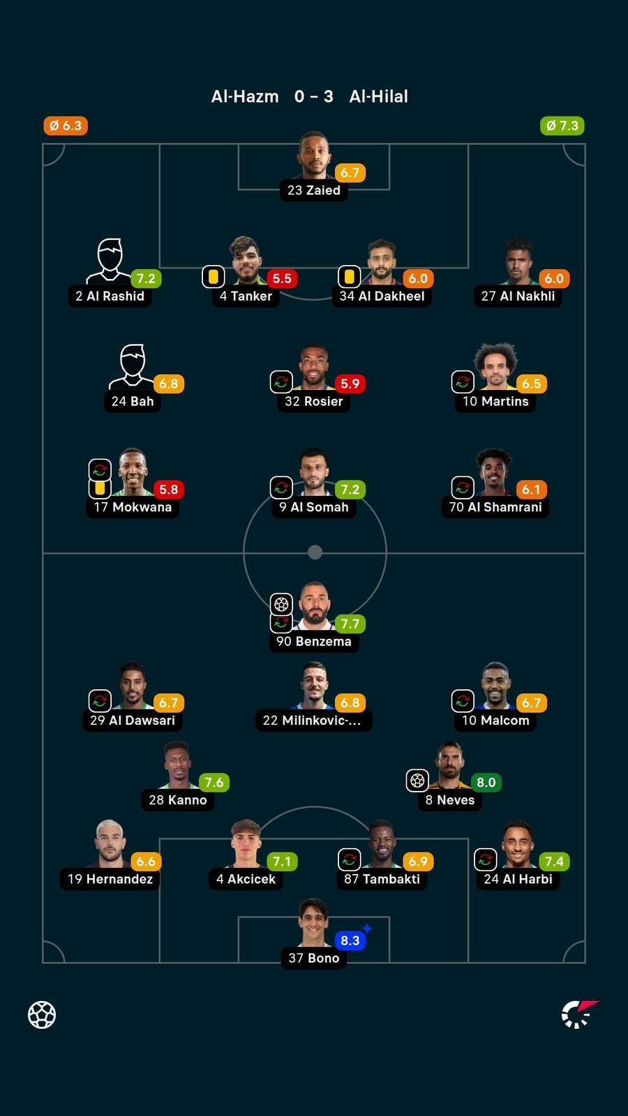 Notas dos jogadores