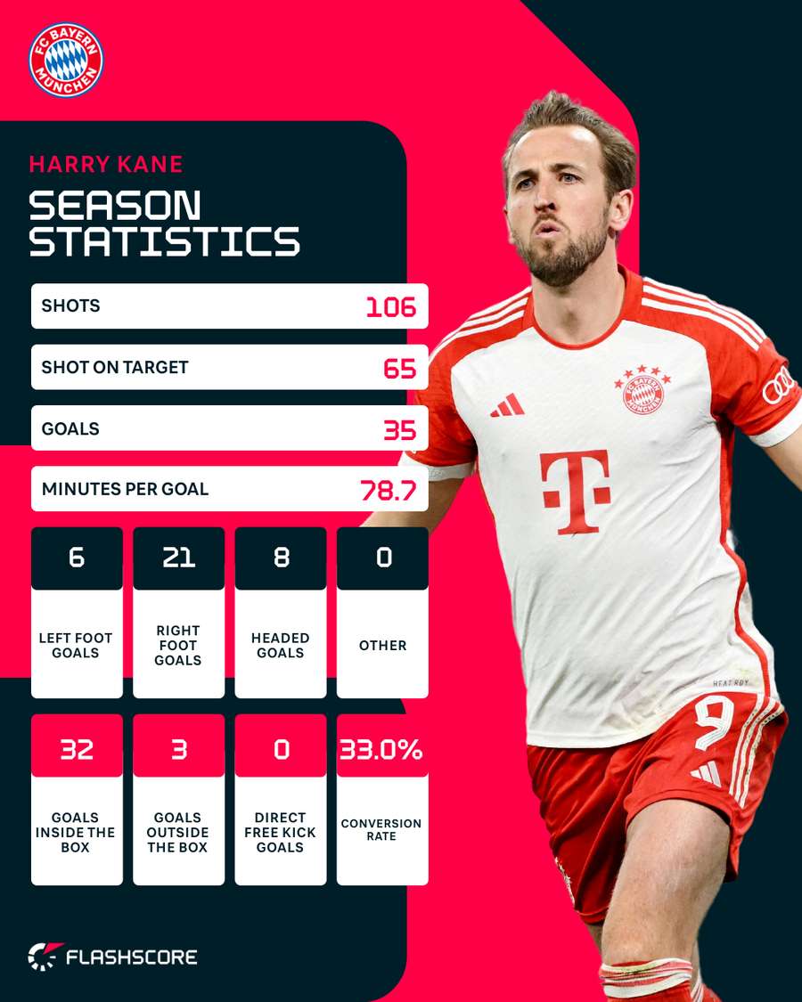 Harry Kane's league numbers