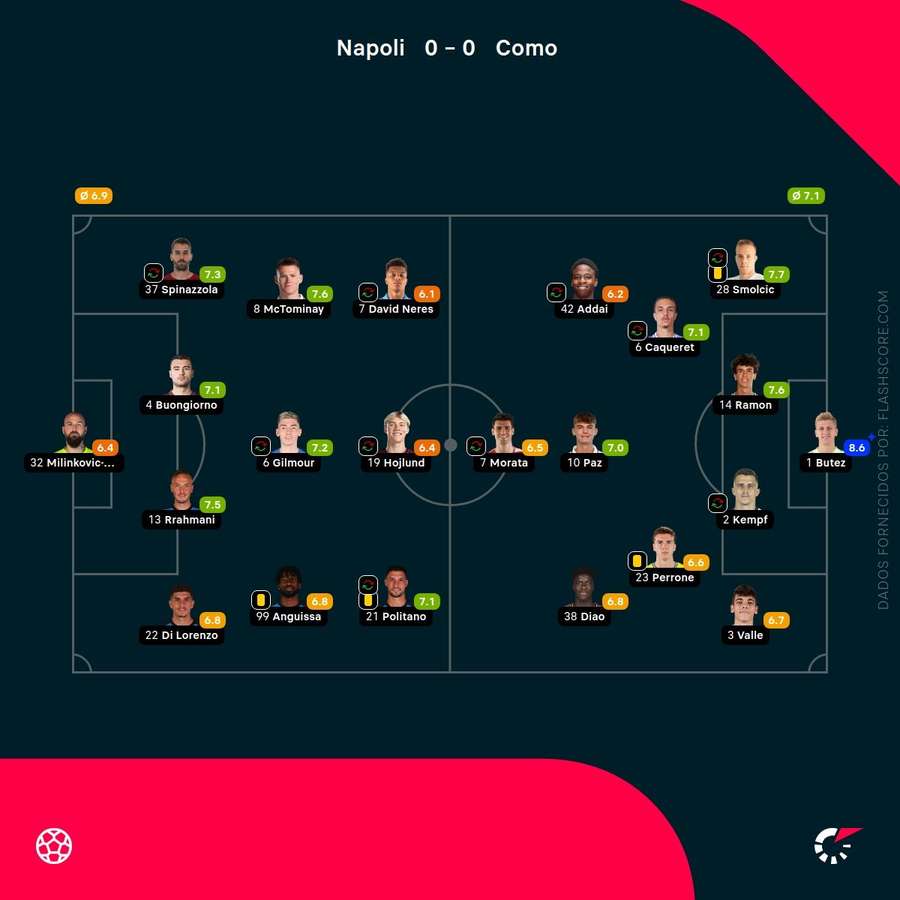 Notas dos jogadores Notas dos jogadores