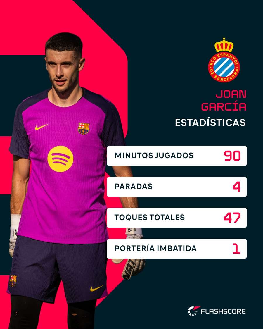 Estadísticas de Joan García en su último partido con el Espanyol