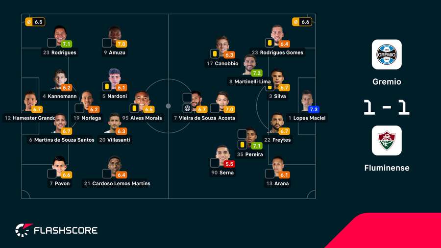 As notas dos jogadores
