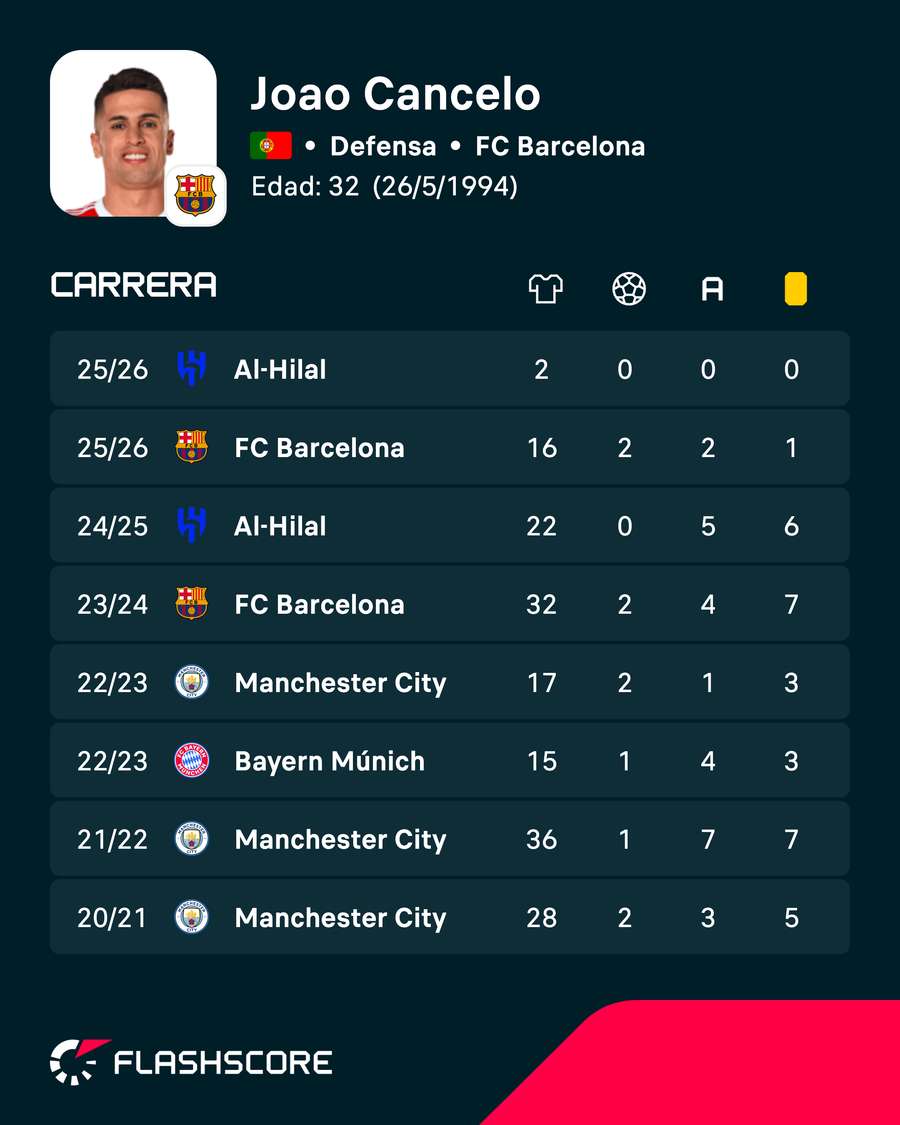 Estadísticas de Joao Cancelo