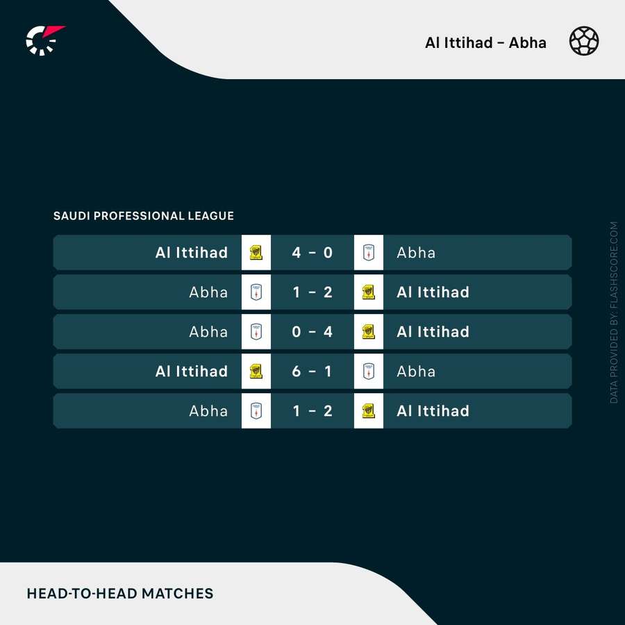 Onde assistir, palpites e escalações de Al-Ittihad x Abha