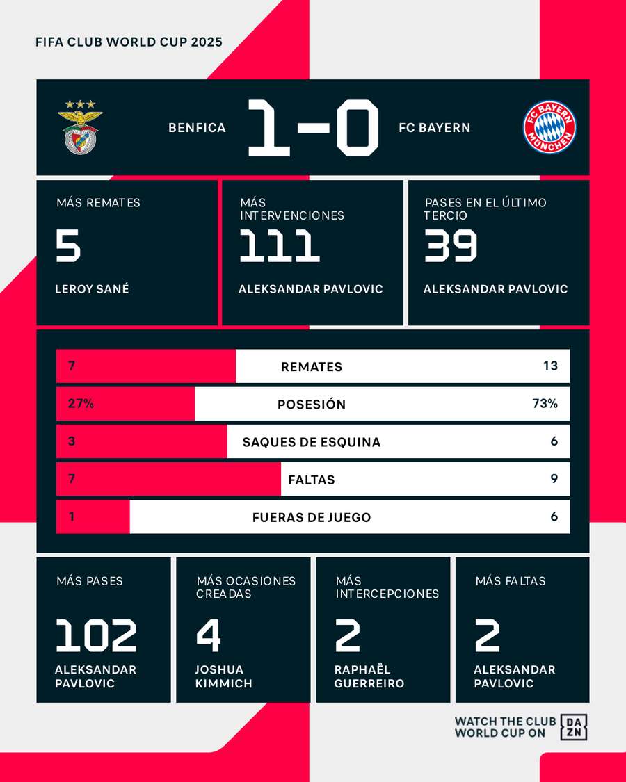 Estadísticas del Benfica-Bayern Estadísticas del Benfica-Bayern