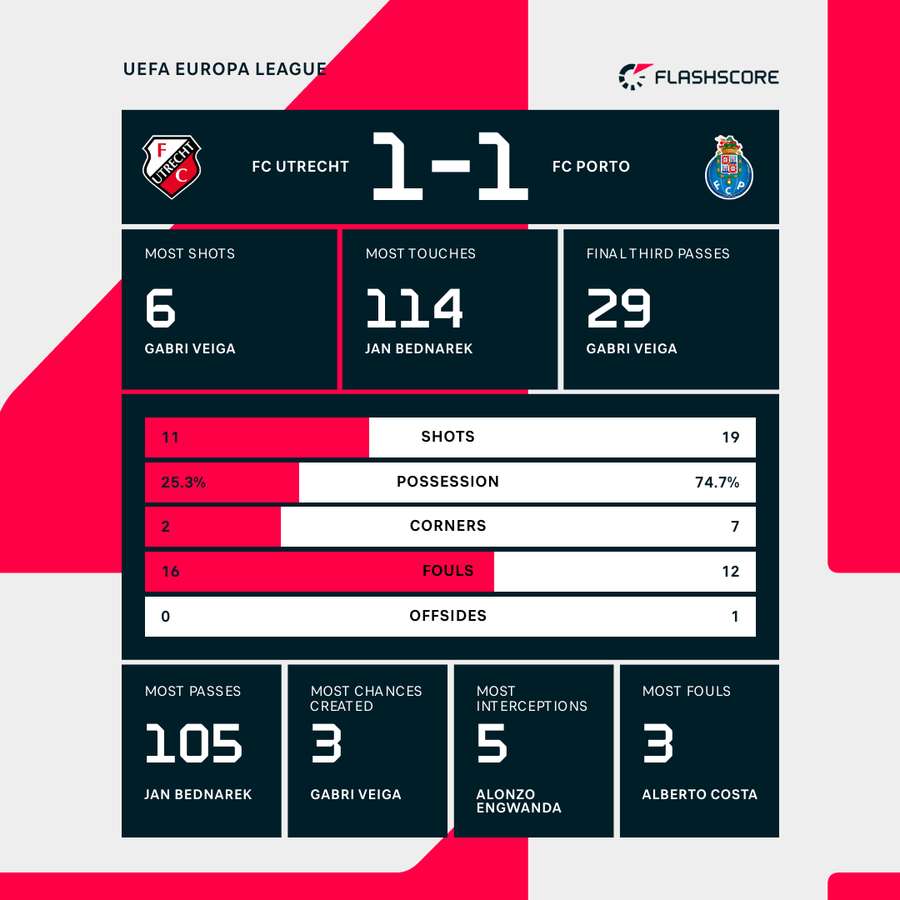 Key match stats Key match stats