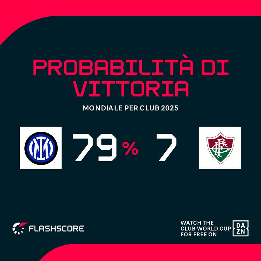L'Inter è nettamente favorita