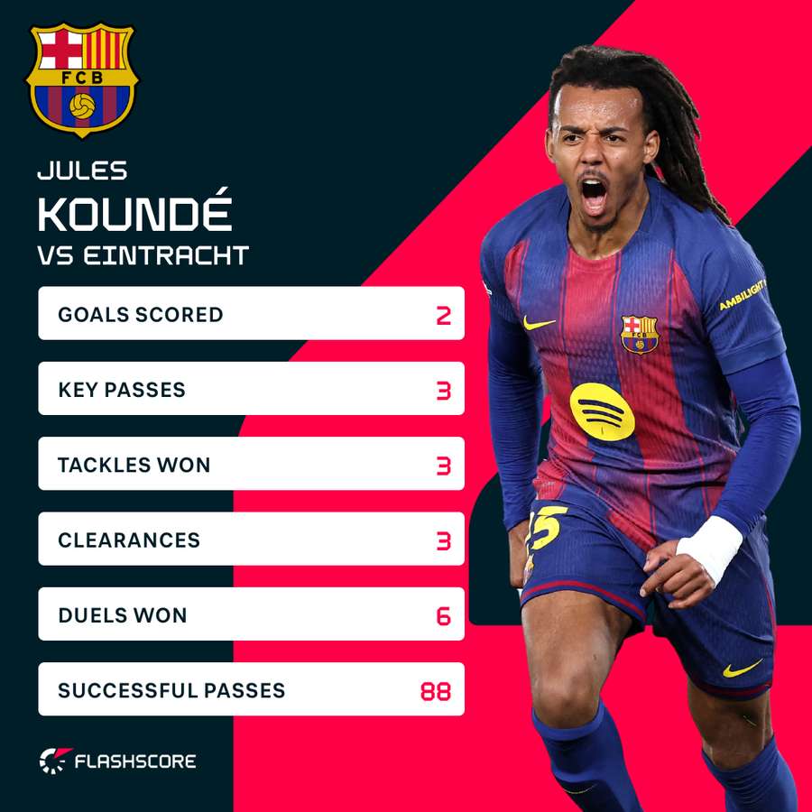 Kounde's stats vs Frankfurt Kounde's stats vs Frankfurt