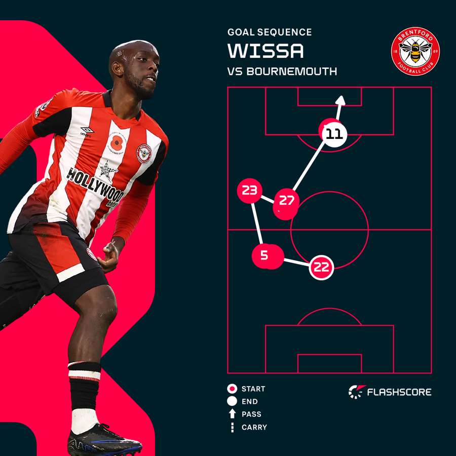 Yoane Wissa's sequence against Bournemouth to make it 3-2