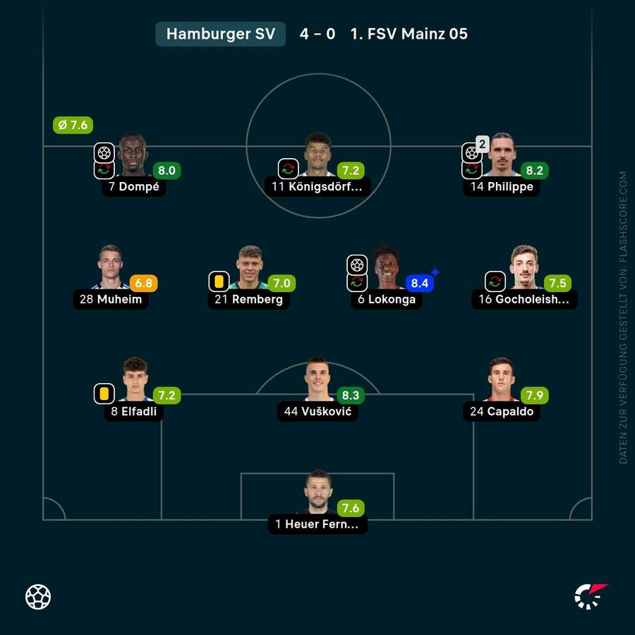 Spielernoten: Hamburger SV
