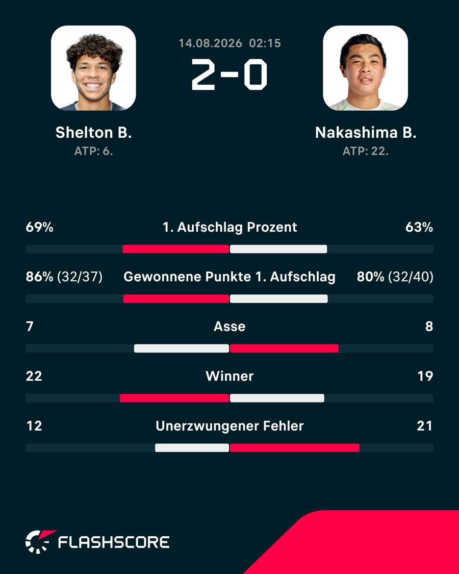 Die Stats zum Spiel Die Stats zum Spiel