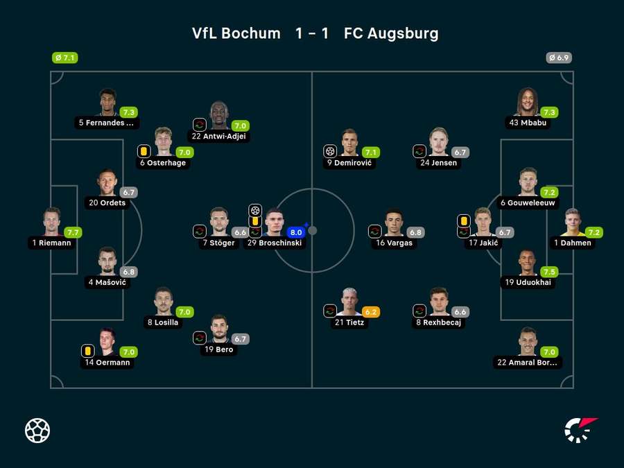 Noten: VfL Bochum vs. FC Augsburg