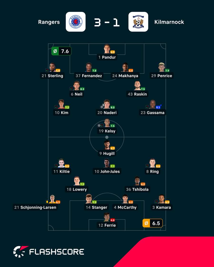 Notas finais dos jogadores Notas finais dos jogadores