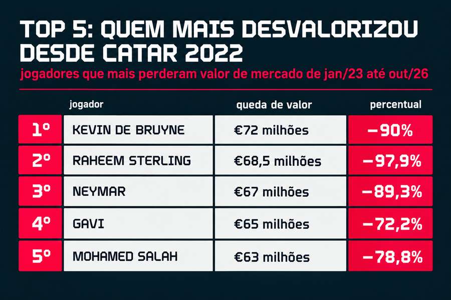 Neymar perdeu 89% de seu valor de mercado Neymar perdeu 89% de seu valor de mercado