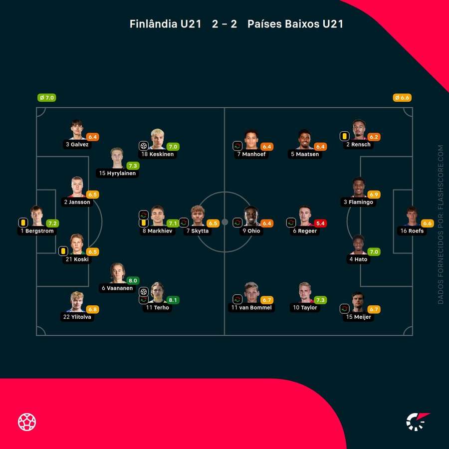 Notas finais dos jogadores Notas finais dos jogadores