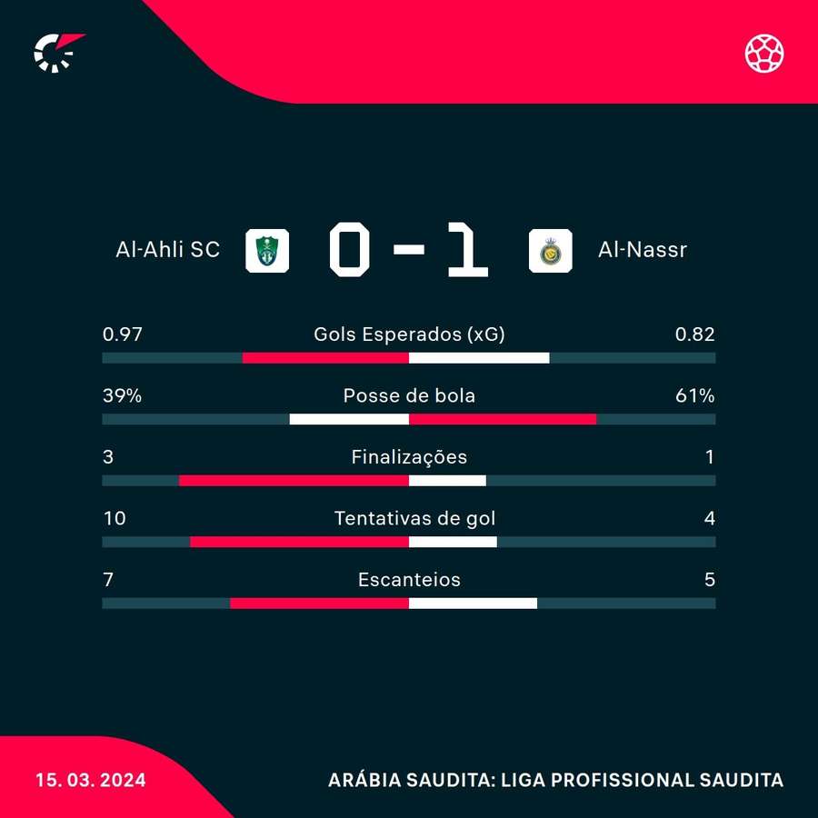 As estatísticas de Al-Ahli 0x1 Al-Nassr