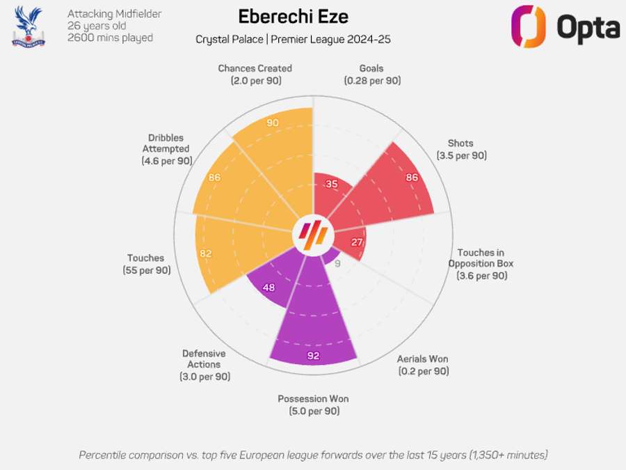 Eberechi Eze's statistics from the past season.