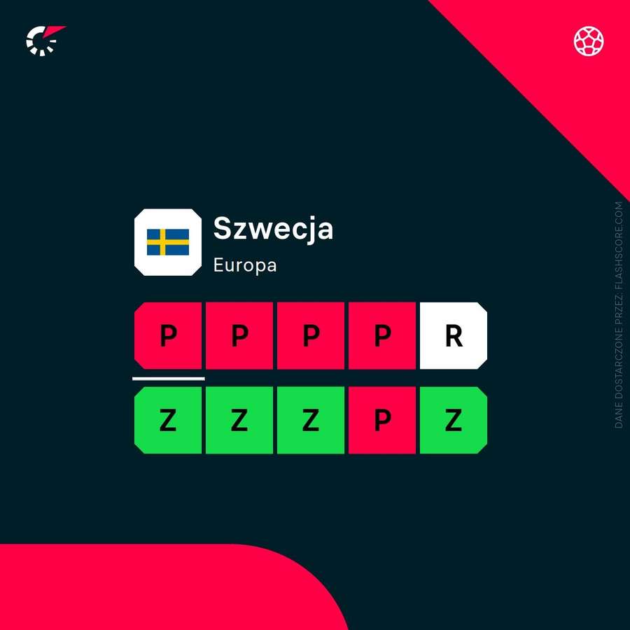 Forma reprezentacji Szwecji w ostatnich meczach Forma reprezentacji Szwecji w ostatnich meczach