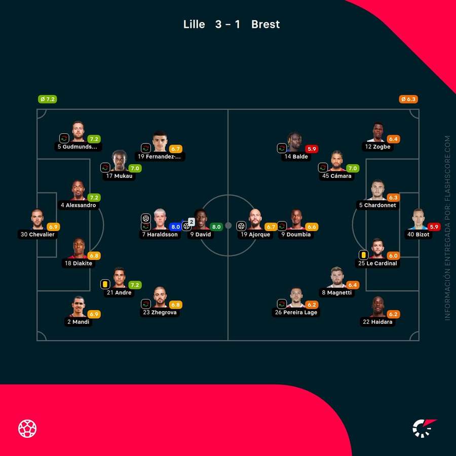 Notas de los jugadores