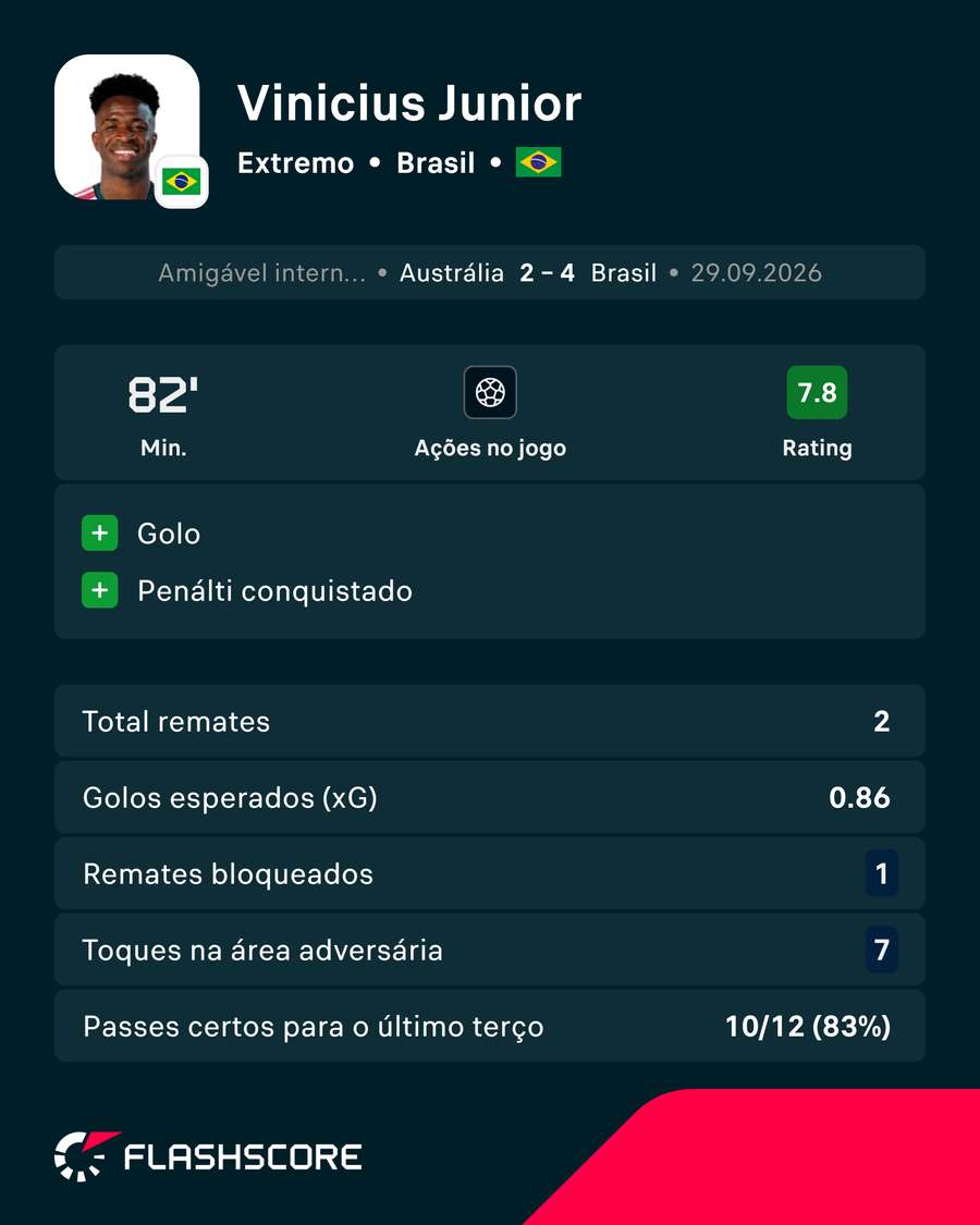 As exibições de Vinícius Júnior As exibições de Vinícius Júnior