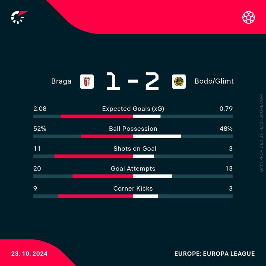 Match stats