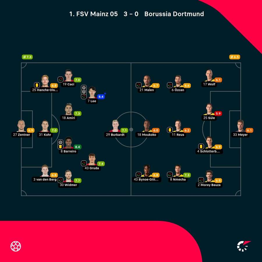 Noten: Mainz 05 vs. Borussia Dortmund