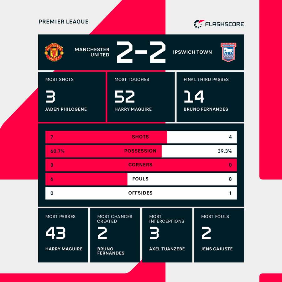 Half-time stats Half-time stats
