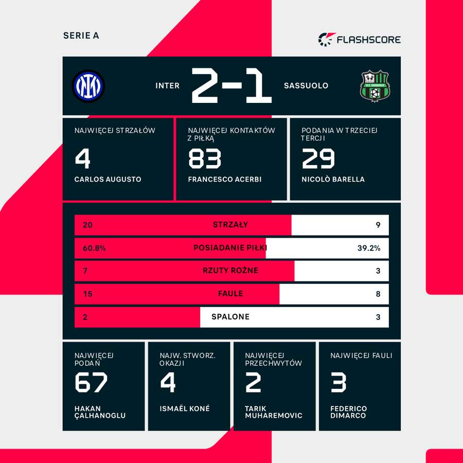Statystyki meczu Inter - Sassuolo Statystyki meczu Inter - Sassuolo