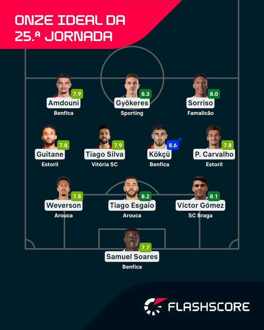 O onze da 25.ª jornada da Liga